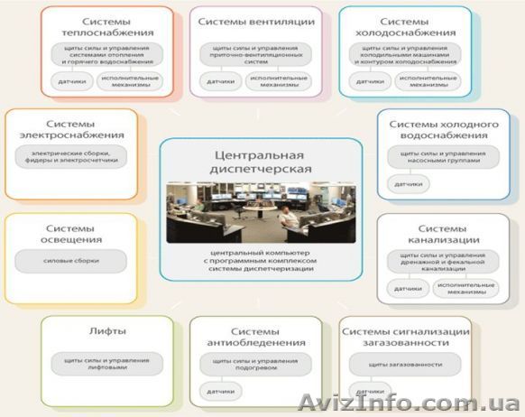 Автоматизация зданий - <ro>Изображение</ro><ru>Изображение</ru> #1, <ru>Объявление</ru> #1134088