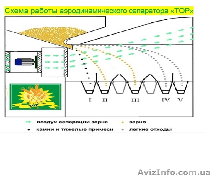 Продам ІCМ-5 сепаратор зерна - <ro>Изображение</ro><ru>Изображение</ru> #4, <ru>Объявление</ru> #1230883