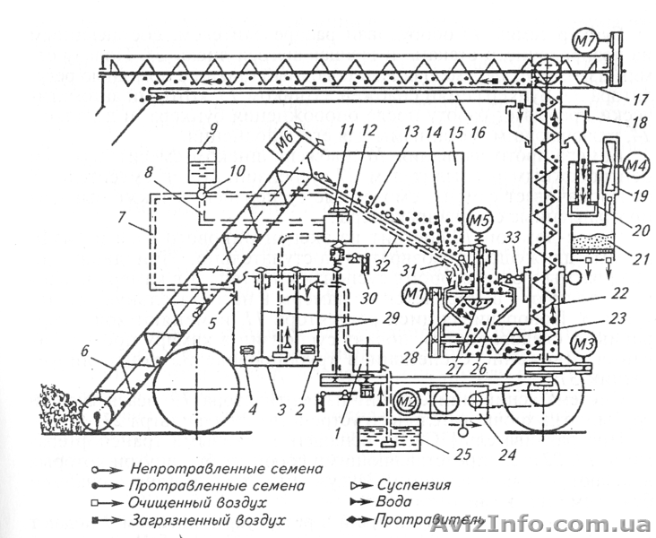 Протравливатель семян ПС-10А ПС-10 АМ ПСШ-5 - <ro>Изображение</ro><ru>Изображение</ru> #2, <ru>Объявление</ru> #1534673